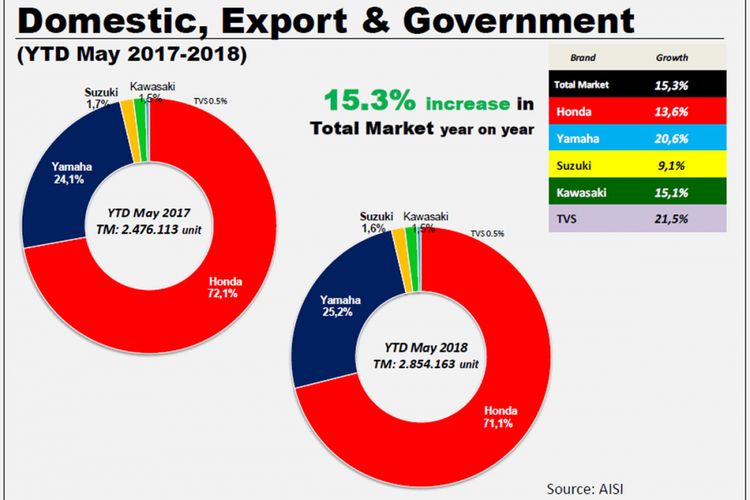 Distribusi total sepeda motor Januari-Mei 2018.