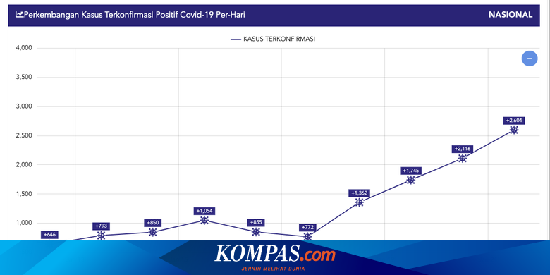 Kasus Covid-19 di Indonesia Kembali Naik, Akankah PPKM Kembali Diperketat?