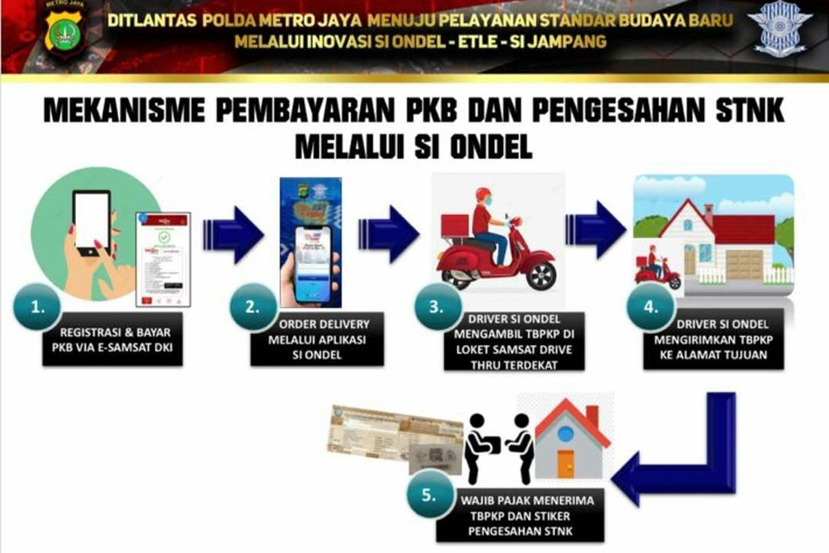 Ditlantas Polda Metro Jaya meluncurkan aplikasi Samsat Online Delivery (Si Ondel) bertepatan dengan perayaan Hari Lalu Lintas Bhayangkara ke-65 pada Selasa (22/9/2020). Aplikasi tersebut bertujuan melayani masyarakat dalam pembayaran pajak kendaraan secara online guna mencegah penularan Covid-19.