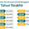 Indeks Kerukunan Umat Beragama 2025 Menjadi yang Tertinggi dalam 11 Tahun