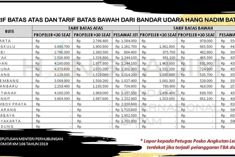 Harga Jual Tiket Capai Rp1,8 Juta, Begini Batas Atas dan Batas Bawa Harga Tiket Pesawat di Indonesia.