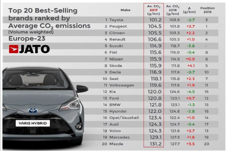 20 besar mobil terbersih di Eropa.