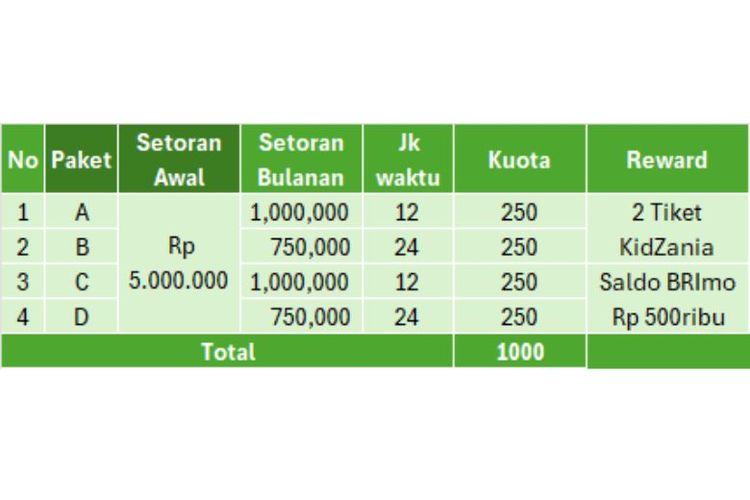 Program pembukaan Tabungan BRI Junio Rencana.