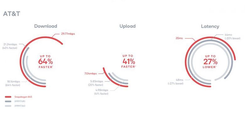 Perbandingan kecepatan modem X20 dengan Intel XMM7480 dan XMM7360 di jaringan AT&T, berdasarkan pengujian Speedtest pada kuartal kedua 2018. 