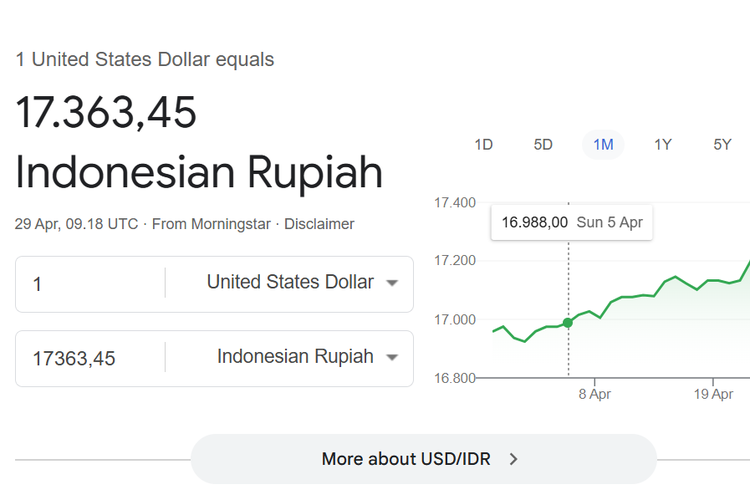 Saat Rupiah Terus Melemah, Sektor Apa yang Paling Terpukul?