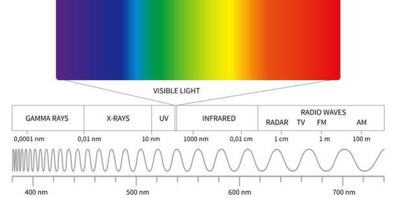 ilustrasi spektrum elektromagnetik.