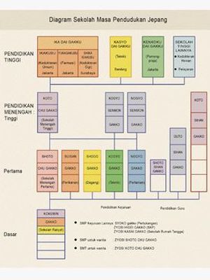 Diagram sekolah pada masa pendudukan Jepang