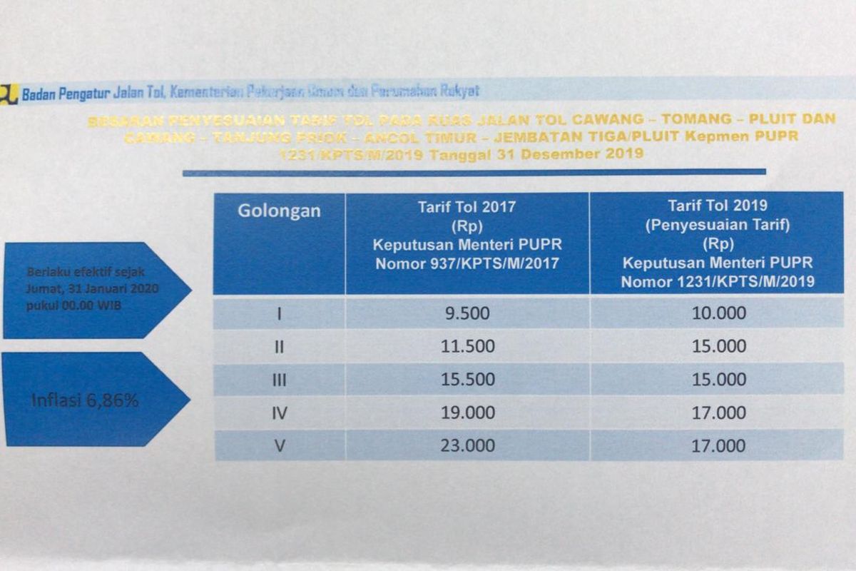 Tarif Baru Tol Dalam Kota Jakarta ruas Tol Cawang-Tanjung Priok-Pluit, dan Tol Cawang-Tomang-Pluit. Tarif baru ini berlaku mulai 31 Januari 2020.