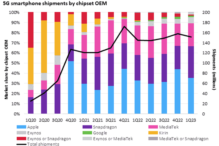 Qualcomm menjadi pemimpin produsen chip smartphone 5G