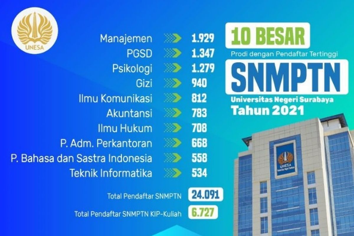 Tampilan layar 10 prodi Unesa paling favorit di SNMPTN 2021