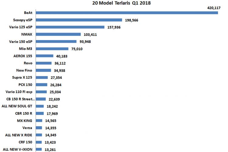 Model sepeda motor terlaris kuartal I 2018 (diolah dari data AISI.