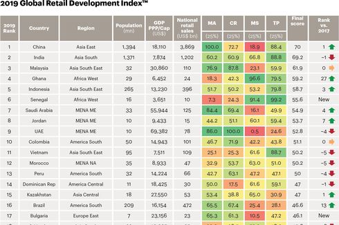 Masuk 5 Besar, Ritel Indonesia Diprediksi Stabil