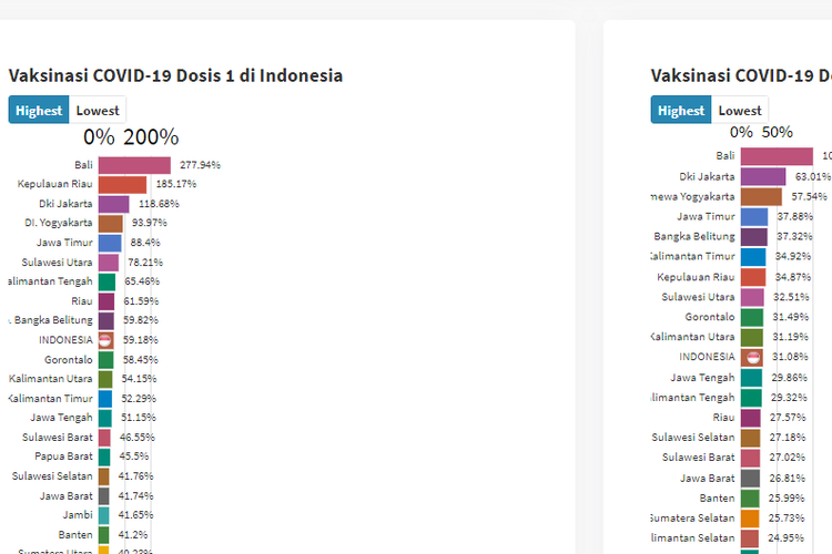 Tangkapan layar grafik dosis 1 dan dosis 2 vaksinasi Covid-19 di Indonesia.