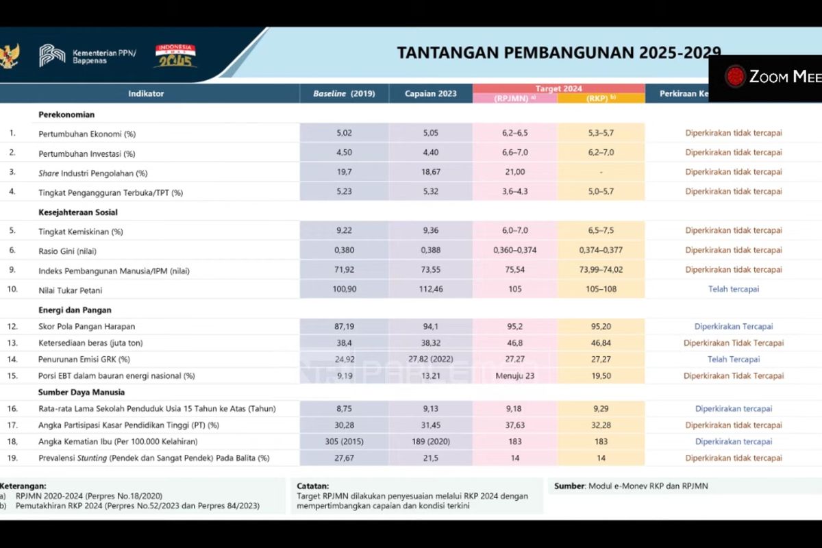 Bappenas Ungkap Sejumlah Target Jokowi Tercapai, dari Nilai Tukar Petani hingga Kematian Ibu Melahirkan