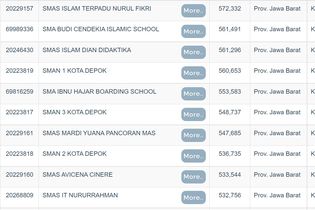 10 Sekolah Terbaik di Depok dan Bekasi Berdasarkan Nilai UTBK 2022