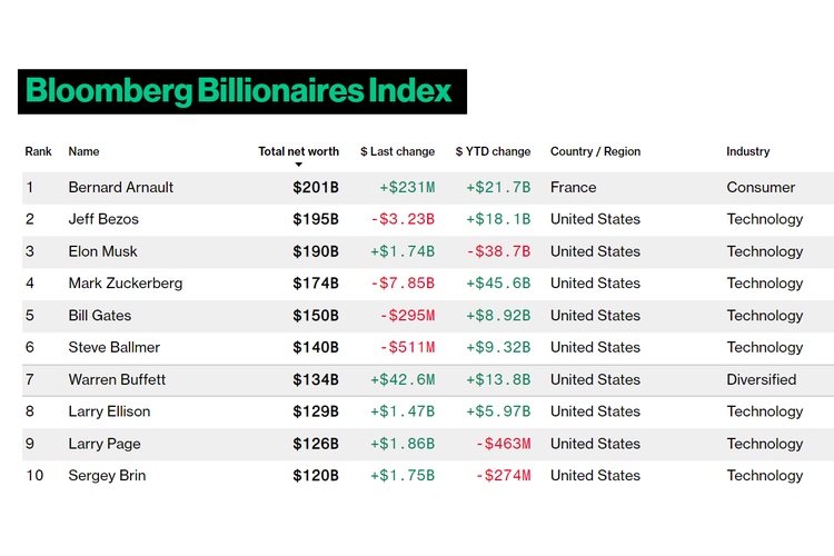 Daftar 10 orang paling tajir di dunia versi Bloomberg Billionaires Index per 12 Maret 2024.