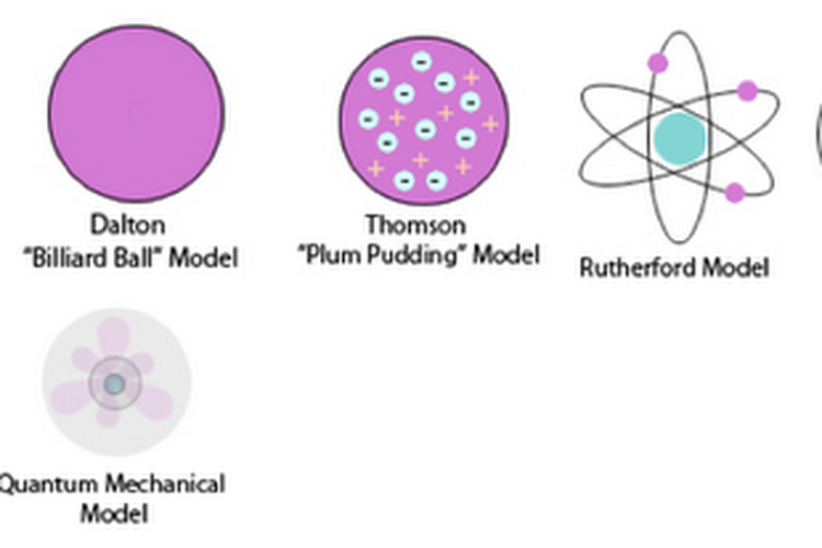 Berbagai model atom sampai model atom mekanika kuantum.