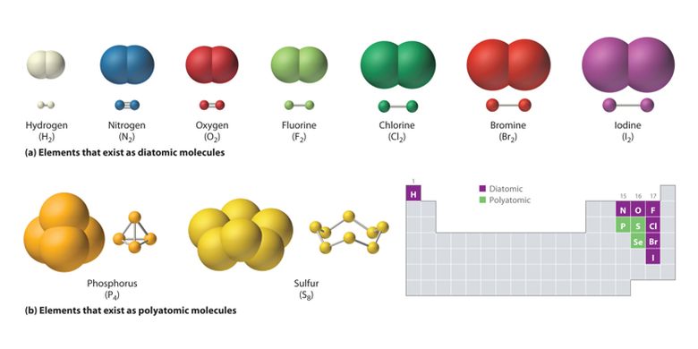 Elemental Molecules: Definition and Examples