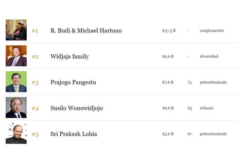 3 Pria Indonesia Terkaya di Usia 90-an Versi Forbes