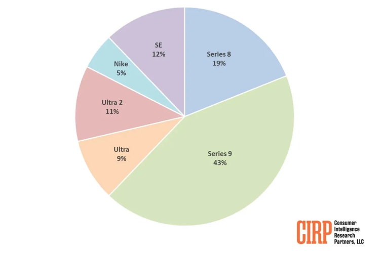 Diagram yang menggambarkan kontribusi masing-masing model Apple Watch terhadap penjualan Apple Watch pada kuartal II-2024. Apple Watch Series 9 dilaporkan menjadi arloji pintar (smarwatch) terlaris Apple untuk kuartal II (April-Juni) 2024, mengalahkan model teratas Apple Watch 2 dan model terjangkau Apple Watch SE 2.