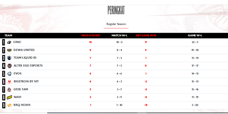 Tangkapan layar klasemen sementara MPL S17.