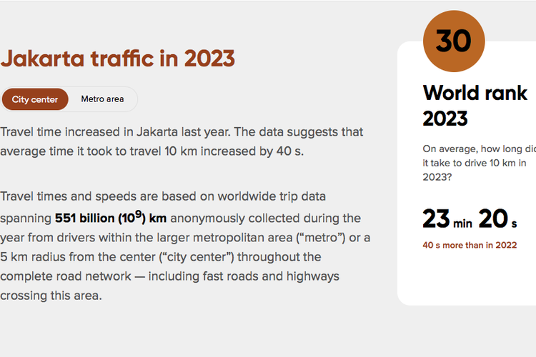 Peringkat Kota Jakarta dalam kemacetan dunia di 2023