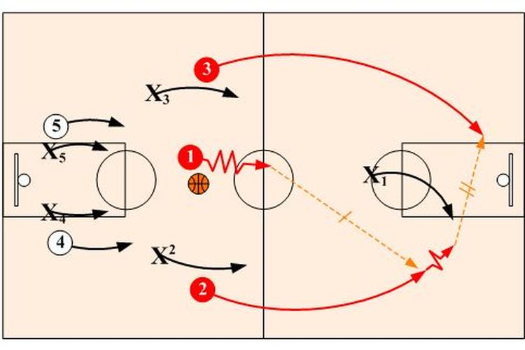 Contoh pola penyerangan kilat dalam bola basket. Foto: Tangkapan layar Hoop Tactics
