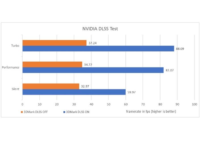 Perbandingan performa saat chip grafis NVIDIA GeForce RTX 3080 Ti  menggunakan DLSS dan tidak menggunakan DLSS.