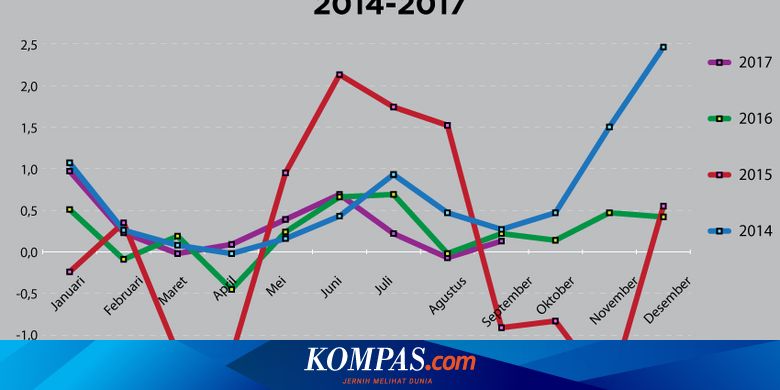 Inflasi November 2017 Terkendali