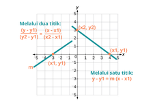 Soal dan Jawaban Menemukan Persamaan Garis