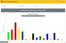 Situng KPU Data 36,04 Persen: Selisih Suara Demokrat dan PKS Tipis