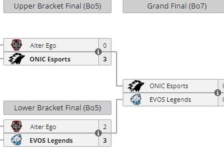 Onic Esports dan Evos Legends akan berlaga di babak Grand Final MPL S11 hari ini, Minggu (9/4/2023). 