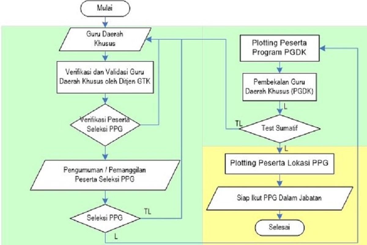 Tata kelola peserta Program Pelatihan Guru Daerah Khusus (PGDK)