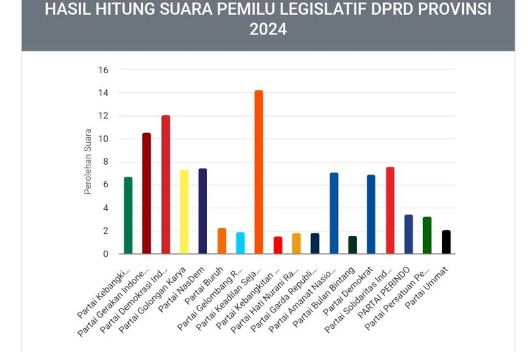 Tangkapan layar hasil hitung sementara real count KPU RI untuk Pileg DPRD DKI Jakarta, Senin (19/2/2024).