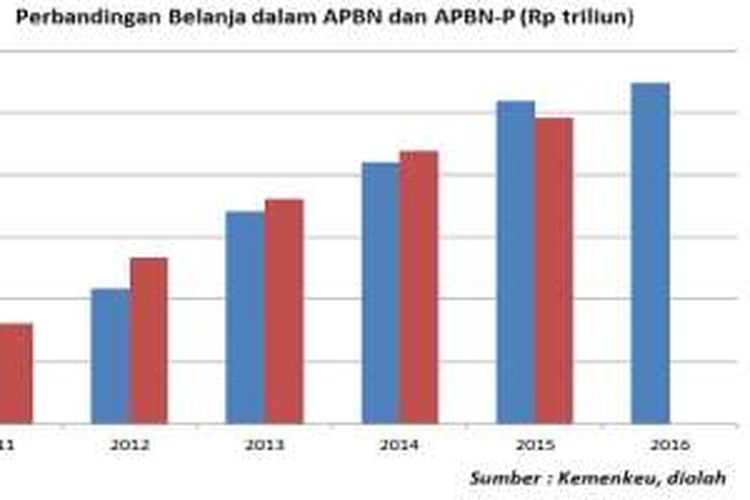 Perbandingan Belanja Negara dalam APBN dan APBN-P