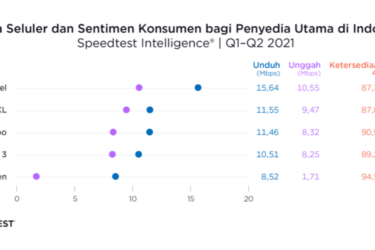 Laporan Speedtest untuk kecepatan download dan upload, serta ketersediaan jaringan 4G dari lima operator seluler di Indonesia.