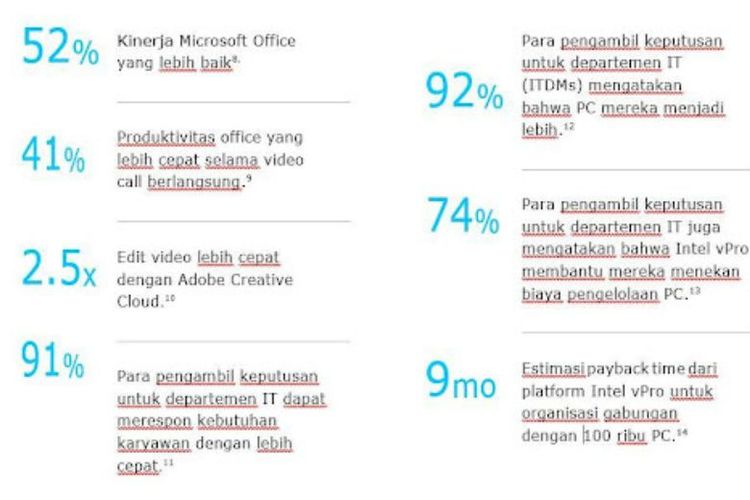 Keterangan manfaat yang dihadirkan setelah menggunakan Intel vPro