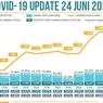 Update Corona 25 Juni 2022: Covid-19 Indonesia Tembus 2.000 Kasus