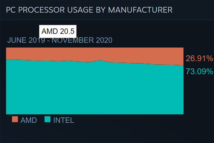 Ilustrasi pengguna Steam yang perlahan beralih ke AMD.