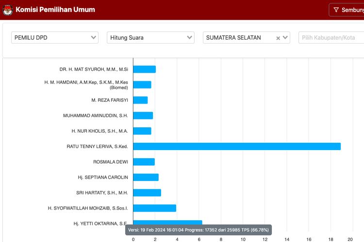 Tangkapan layar real count KPU hasil sementara penghitungan Caleg DPD RI Dapil Sumatera Selatan.