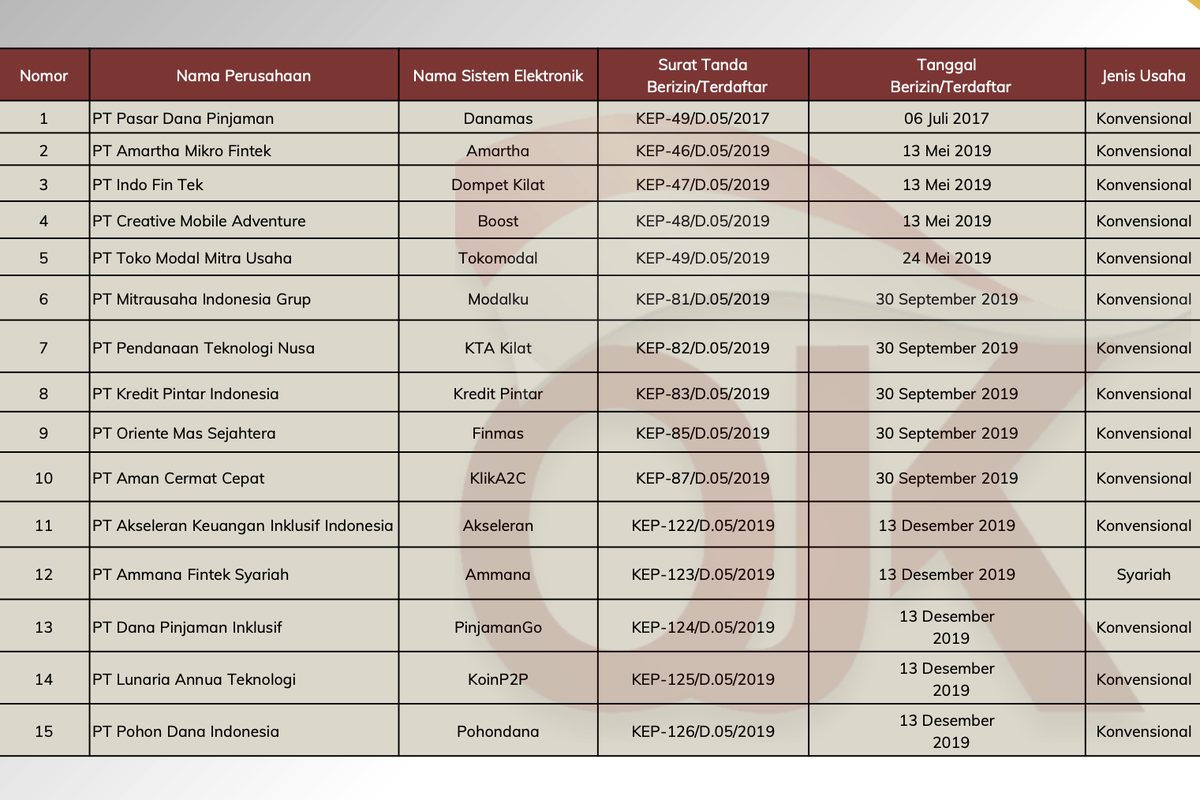 Daftar 94 Pinjol Resmi OJK Mei 2026, Cek Dulu Sebelum Ajukan Pinjaman