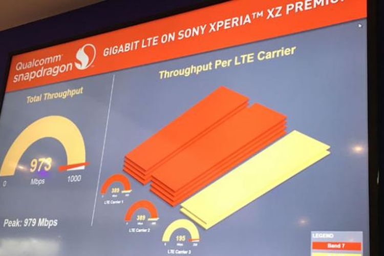 Qualcomm memamerkan teknologi jaringan terbaru Gigabit LTE menggunakan Xperia XZ Premium yang menggunakan Snapdragon 835, di Barcelona, Senin (27/2/2017).