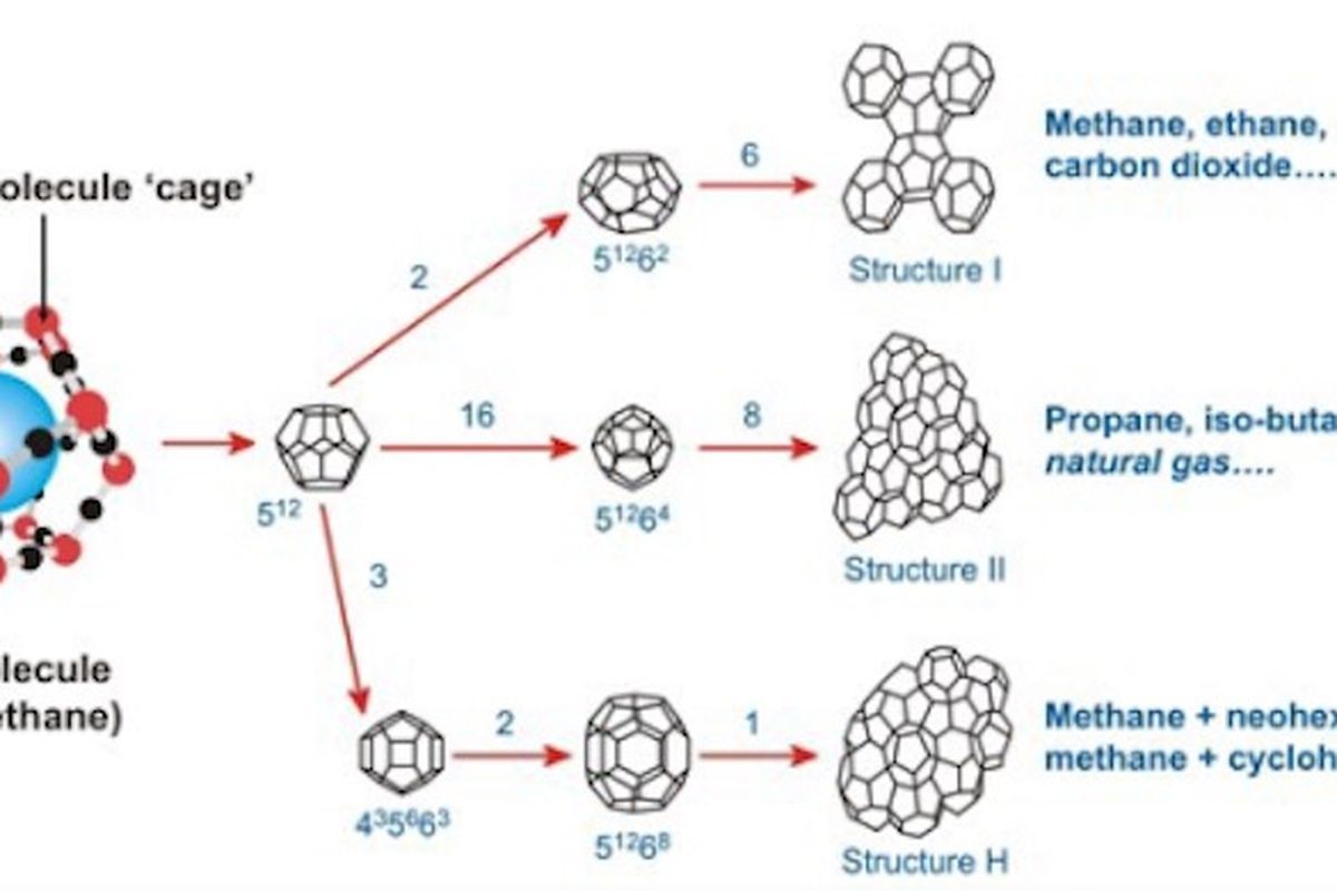 Gambar 1. Rantai Molekul Gas Hydrate