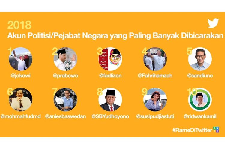 Inilah 10 akun politisi/pejabat negara yang paling banyak dibicarakan sepanjang 2018.