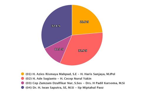 Real Count KPU Pilkada Kabupaten Tasikmalaya Data 31,79 Persen: Ade-Cecep Unggul Tipis