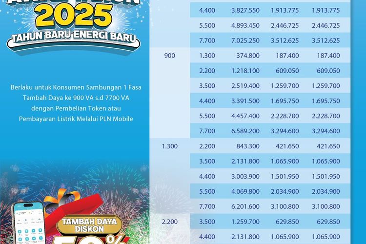Program Gebyar Awal Tahun 2025 berlaku untuk pelanggan tegangan rendah 1 fasa mulai daya 450 VA sampai dengan 5.500 VA dengan daya akhir sampai 7.700 VA untuk semua golongan tarif sampai dengan 15 Januari 2025.
