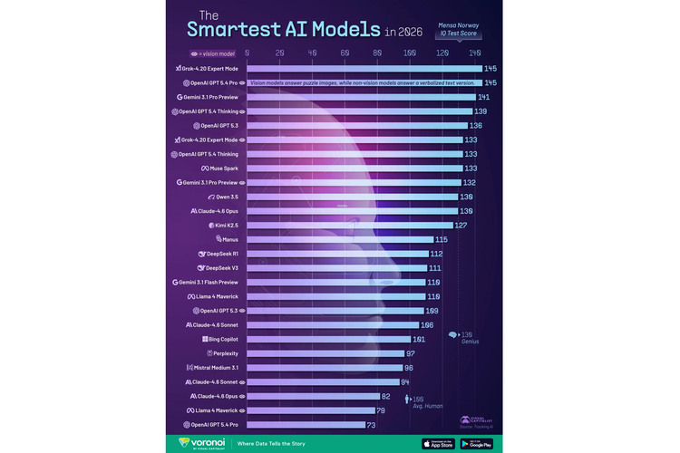 Daftar 10 model AI dengan skor tertinggi berdasarkan pengujian TrackingAI menggunakan Mensa Norway IQ Test per April 2026.
