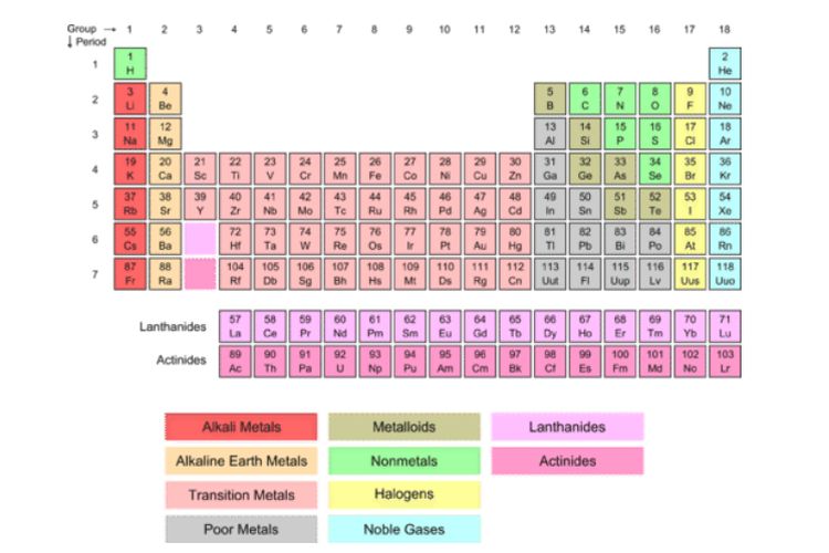 Logam alkali tanah ditunjukkan sebagai kelompok kedua dalam tabel periodik.