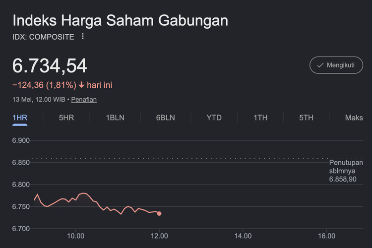 IHSG Sesi I Anjlok 1,81 Persen ke Level 6.734,54