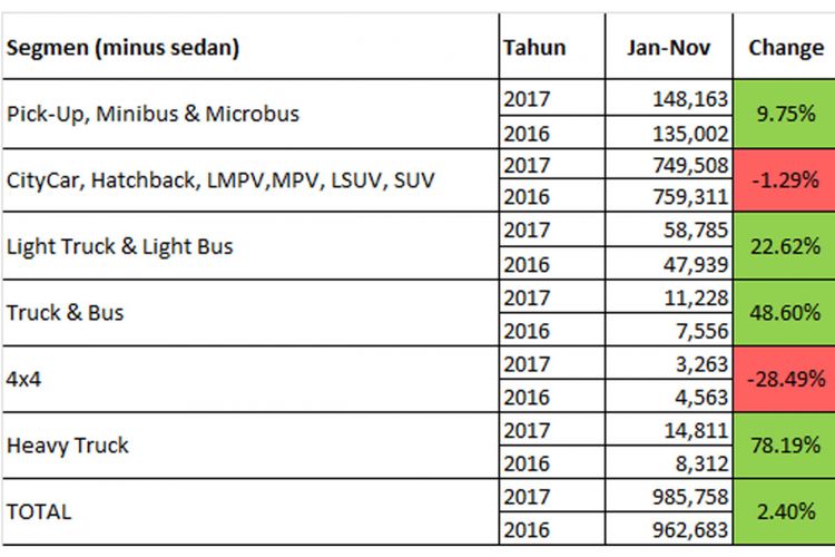 Segmen komersial meraih pertumbuhan positif di 2017 (diolah dari data Gaikindo).